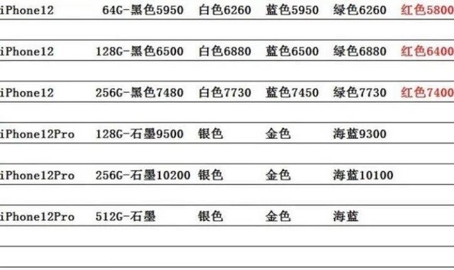 iPhone12룺ӵ200  ְ汾ȴ۸µ