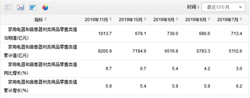 11¼ҵƷ۶1013.7Ԫ ͬ9.7%