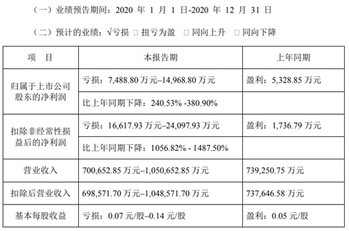 2020Ԥƾͬ½240.53%380.90%