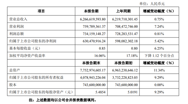 ͵2020ҵ챨Ӫ΢5.42%
