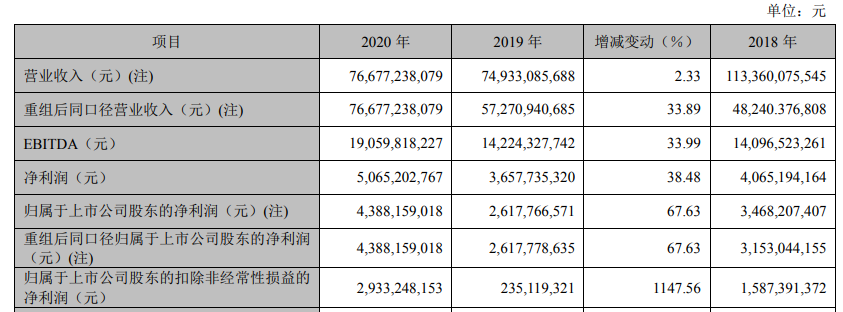 TCLƼ2020걨Ӫ766.8Ԫͬ33.9%