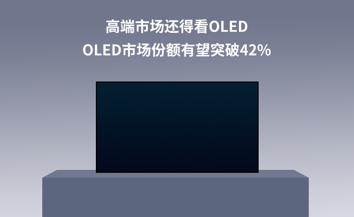 ߶гÿOLEDOLEDгݶͻ42%