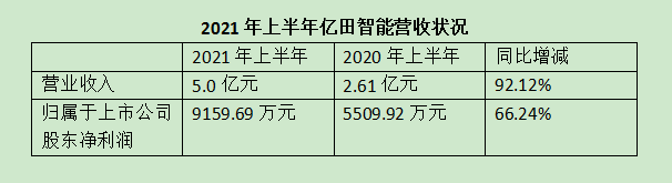 ܷ2021걨Ӫͬ92.12%